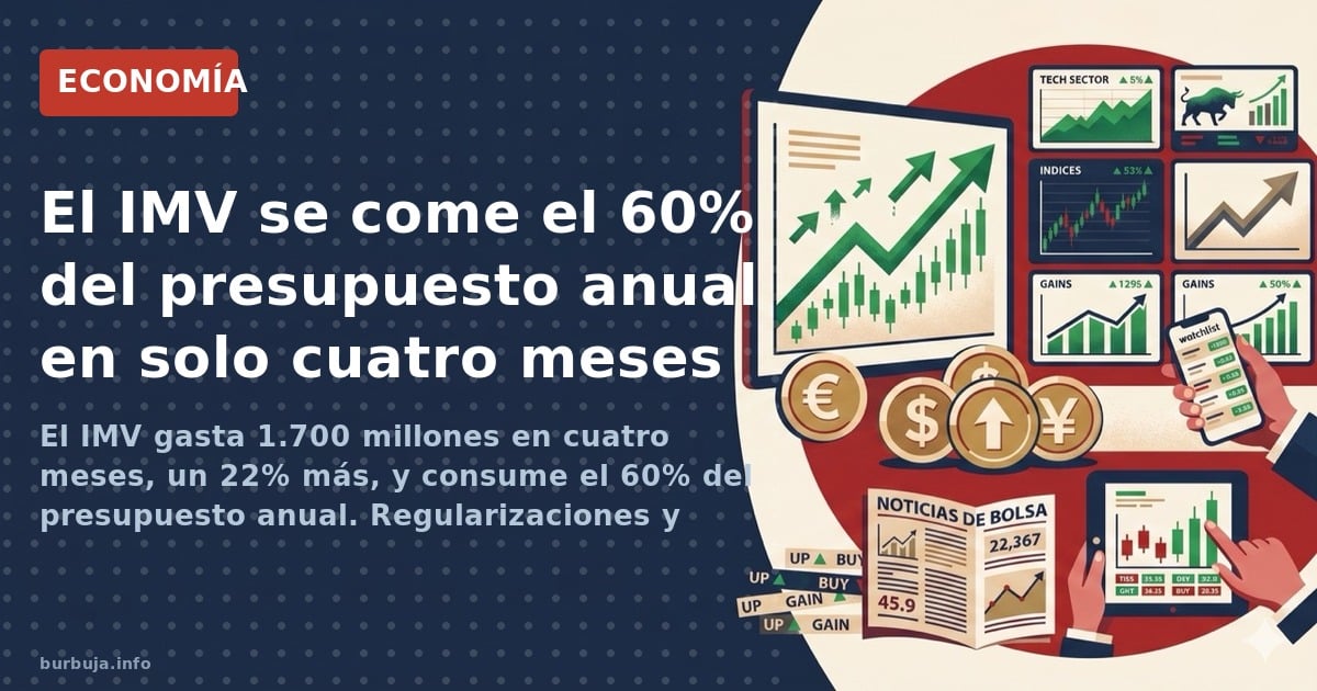 El IMV gasta 1.700 millones en cuatro meses, un 22% más, y consume el 60% del presupuesto anual. Regularizaciones y cuantías 
