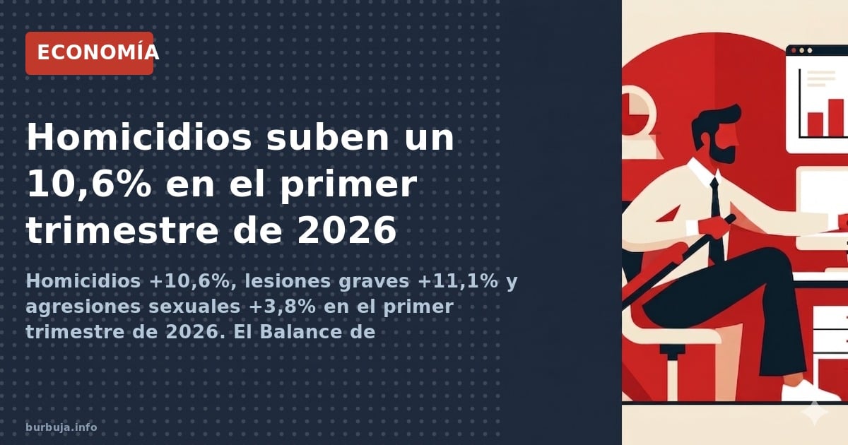 Homicidios +10,6%, lesiones graves +11,1% y agresiones sexuales +3,8% en el primer trimestre de 2026. El Balance de Criminali