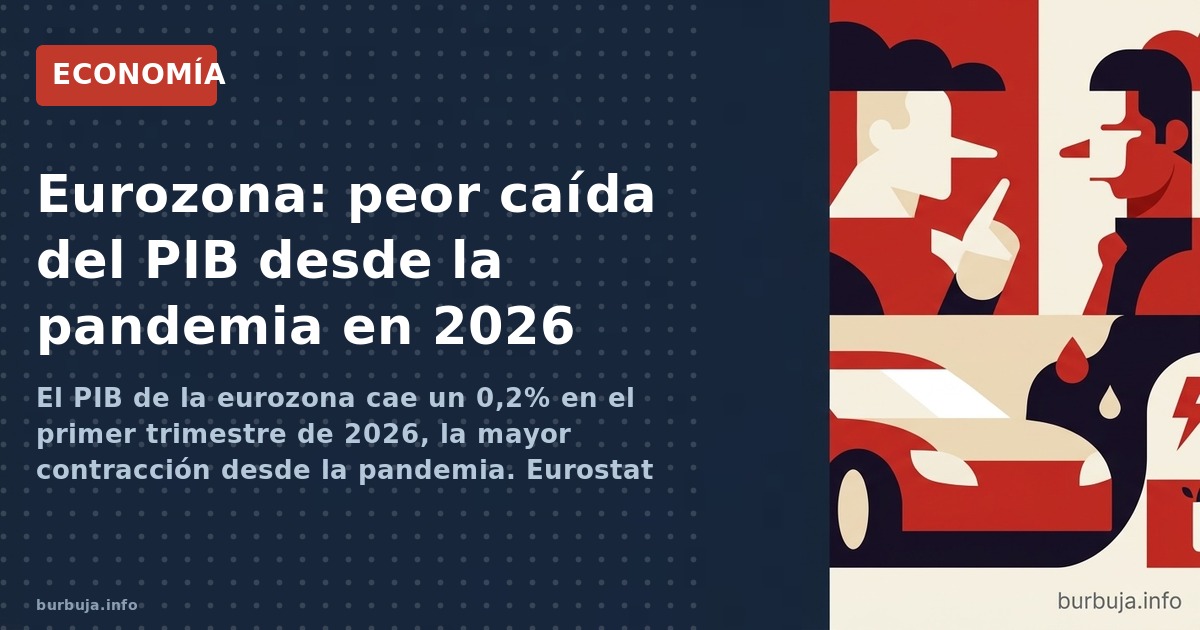 El PIB de la eurozona cae un 0,2% en el primer trimestre de 2026, la mayor contracción desde la pandemia. Eurostat confirma e
