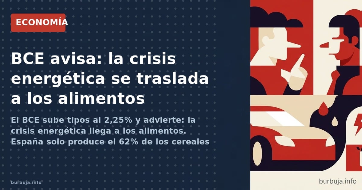 El BCE sube tipos al 2,25% y alerta: la crisis energética ya llega a los alimentos. Datos de cereales, reduflación y la parad