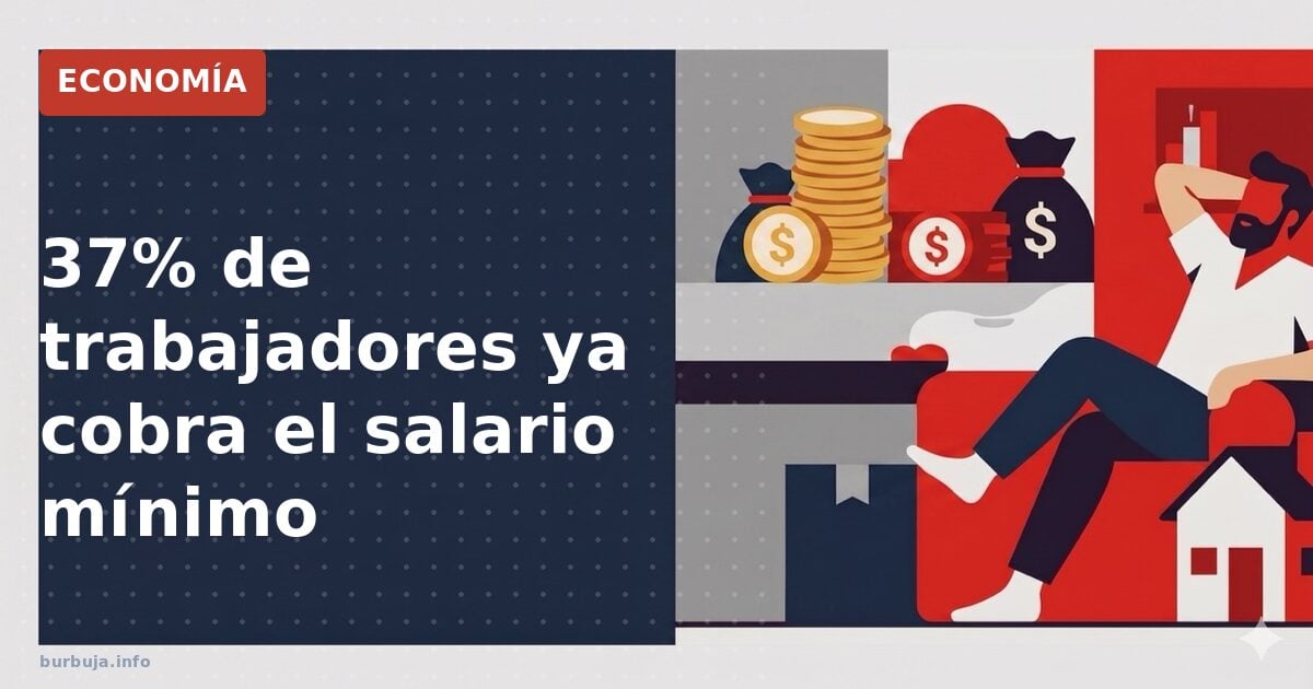 37% cobra SMI, pero 63% de autónomos gana menos