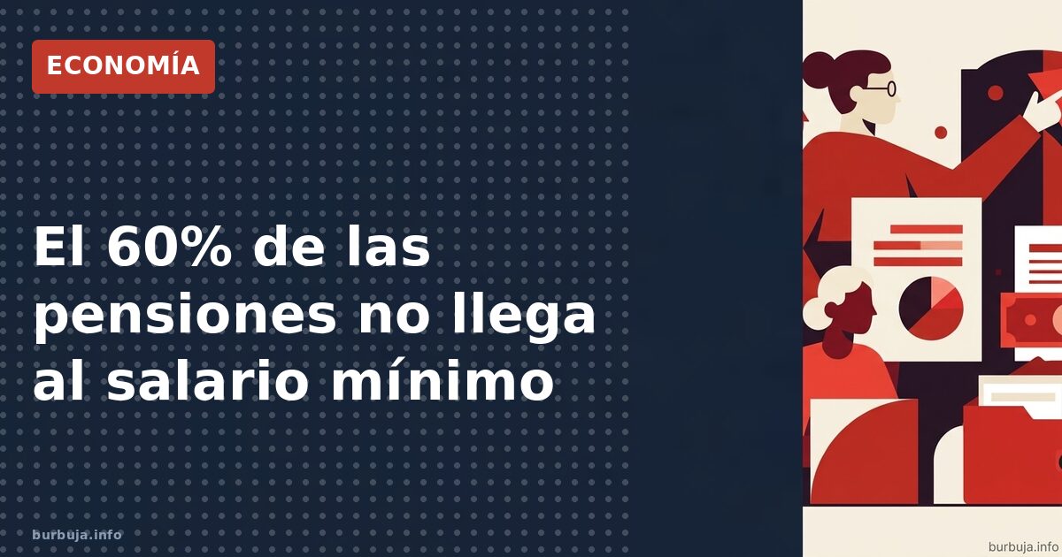 60% de pensiones no llegan al salario mínimo