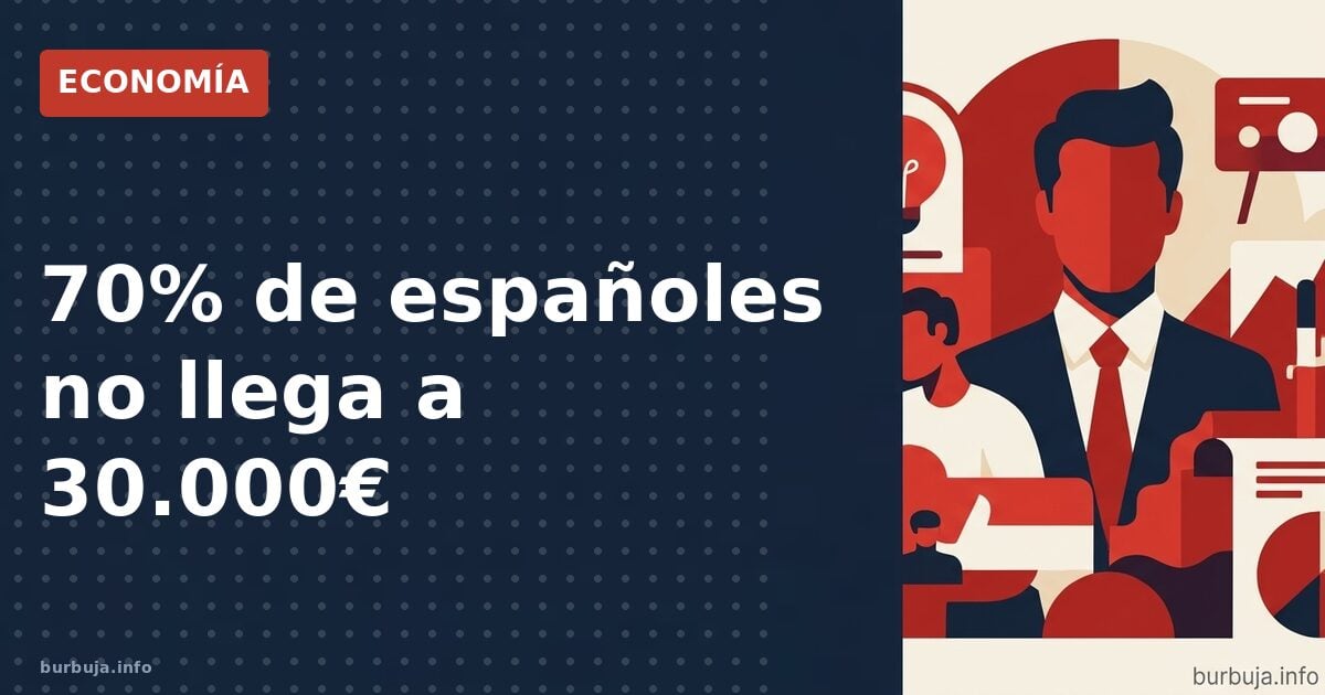 Casi 7 de cada 10 ganan menos de 30.000€