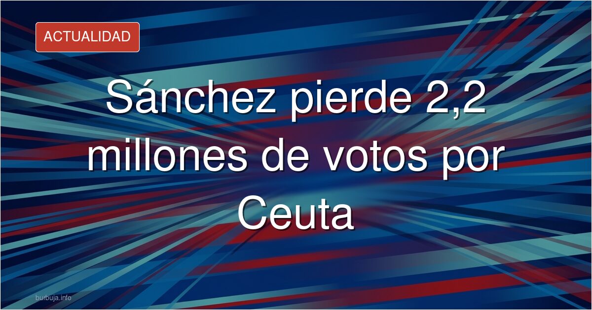 Sánchez pierde 2,2 millones de votos por Ceuta