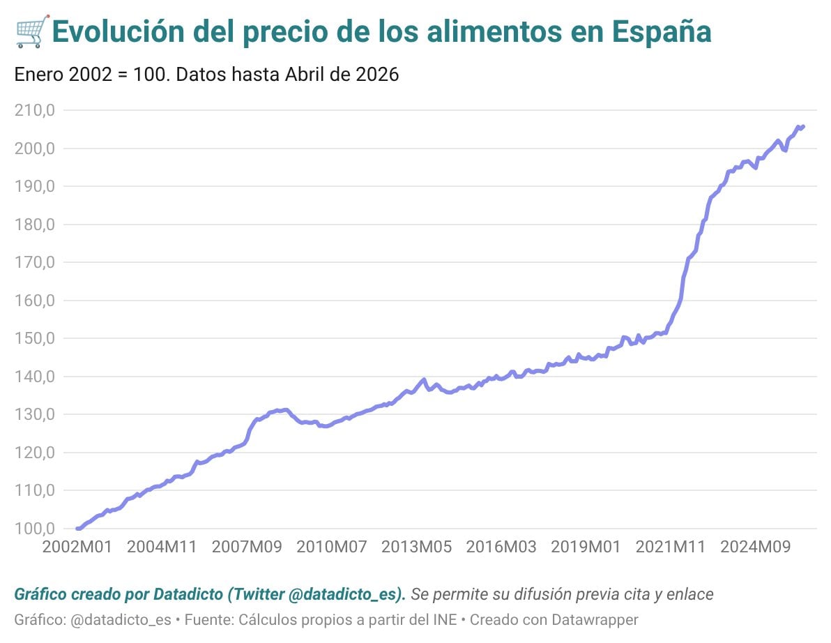 La cesta de la compra se dispara: energía, fertilizantes, clima y especulación. ¿Cuánto ha subido y quién paga el pato?