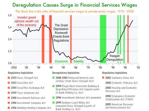 US-Deregulation-causes-surge-in-finance-wages_banking-histoy.jpg