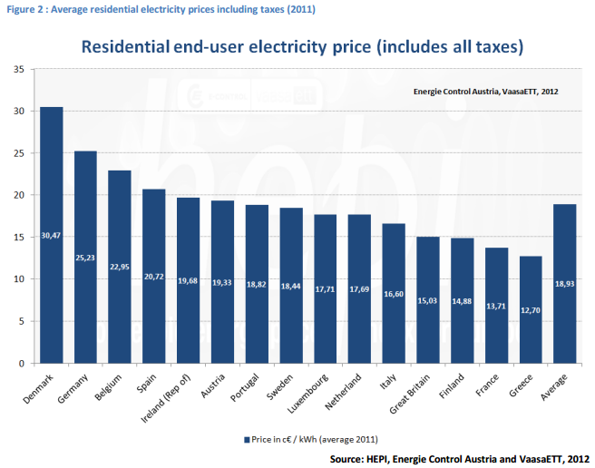 Precio+electricidad+sector+residencial+UE+en+2011+OJO+Espa%C3%B1a.png