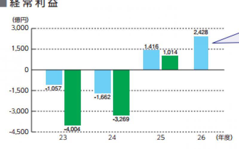 Tepcos-ordinary-profit-of-first-half-2014-jumped-up-by-71.4-percent-from-the-same-period-a-year-ago-800x500_c.png