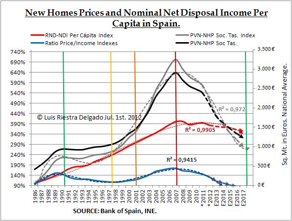 New-Homes-Prices-and-Nominal-Net-Disposal-Income-Per-Capita-in-Spain-Luis-Riestra-Delgado-www-macromatters-es.jpg