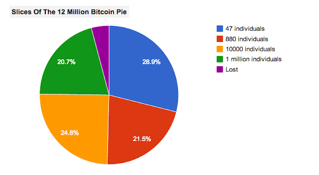 bitcoin+pie+ownershp.png