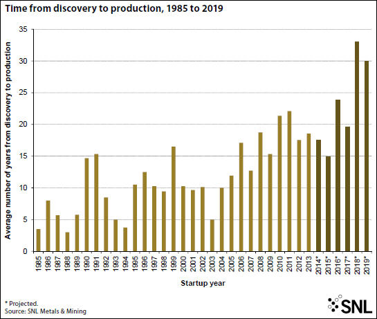 Fewer-discoveries-slower-development-weigh-on-gold-industry-chart-2.jpg