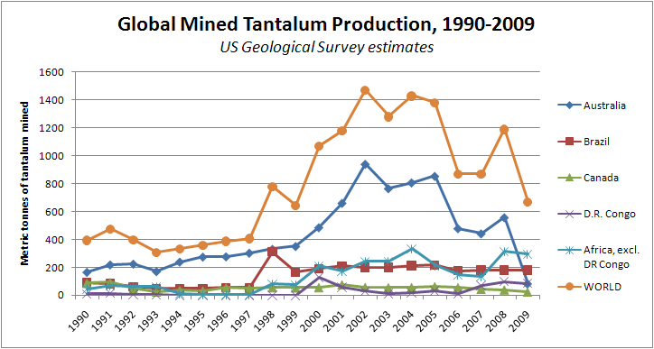 Global-mined-tantalum-production-1990-2009.png