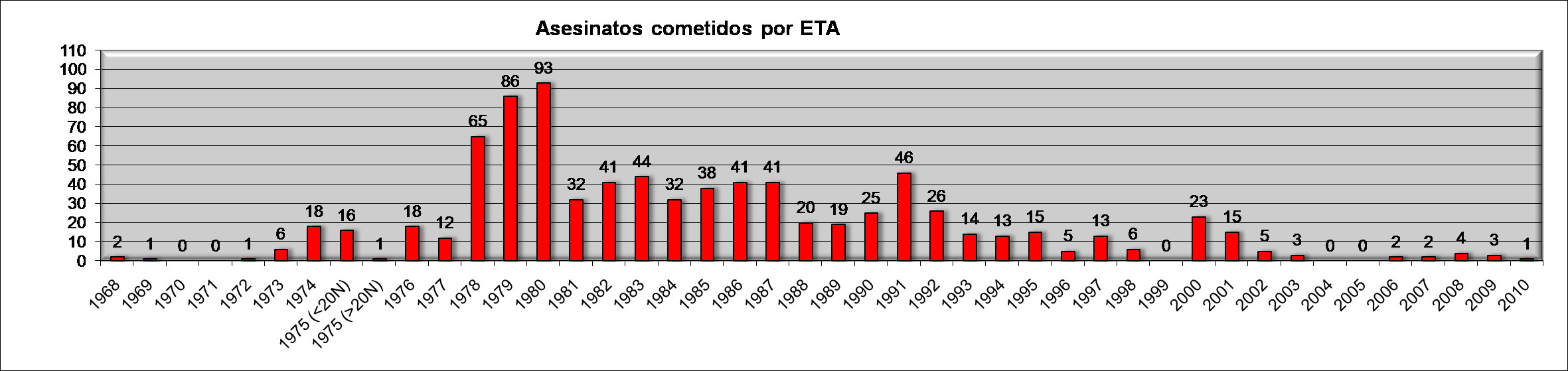 Evoluci%C3%B3n_asesinatos_cometidos_por_ETA.jpg