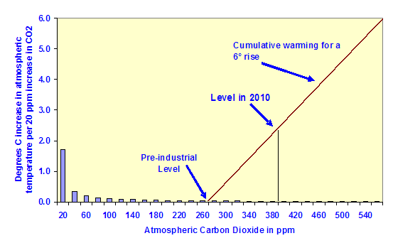 heating_effect_vs_measured_co2.png