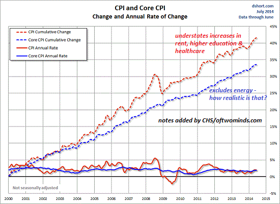 CPI-since-2000a.gif