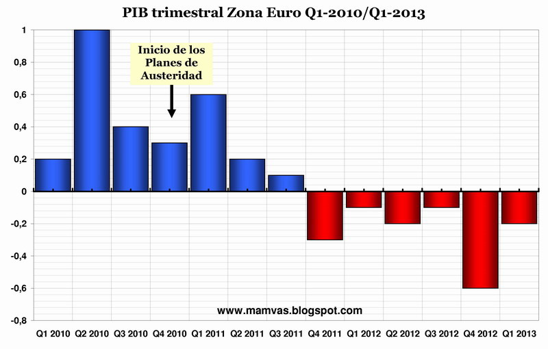 PIB+trimestral+ZonaEuro+-+Austeridad.jpg