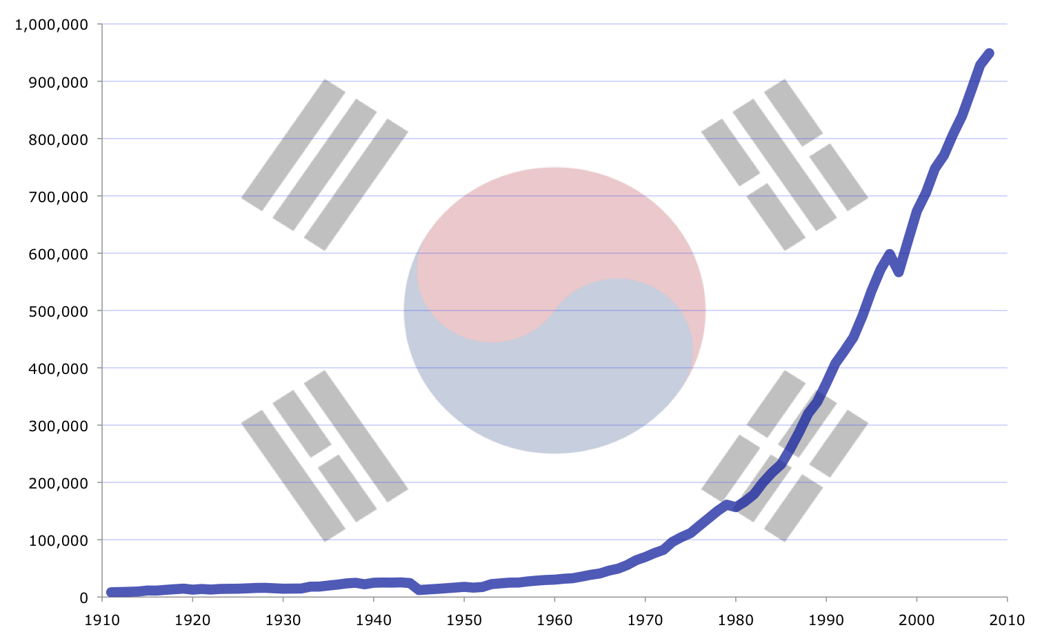 South_Korea%27s_GDP_%28PPP%29_growth_from_1911_to_2008.png