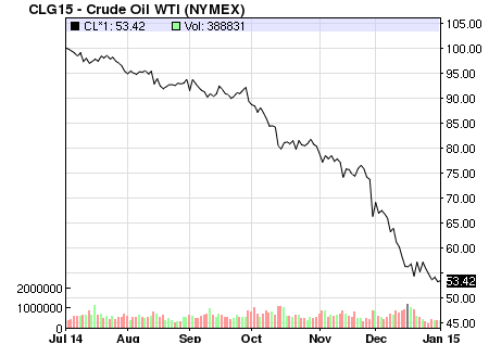 crude-oil-wti-prices-6-months-2-jan-2015.png