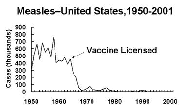 Measles_incidence-cdc.gif