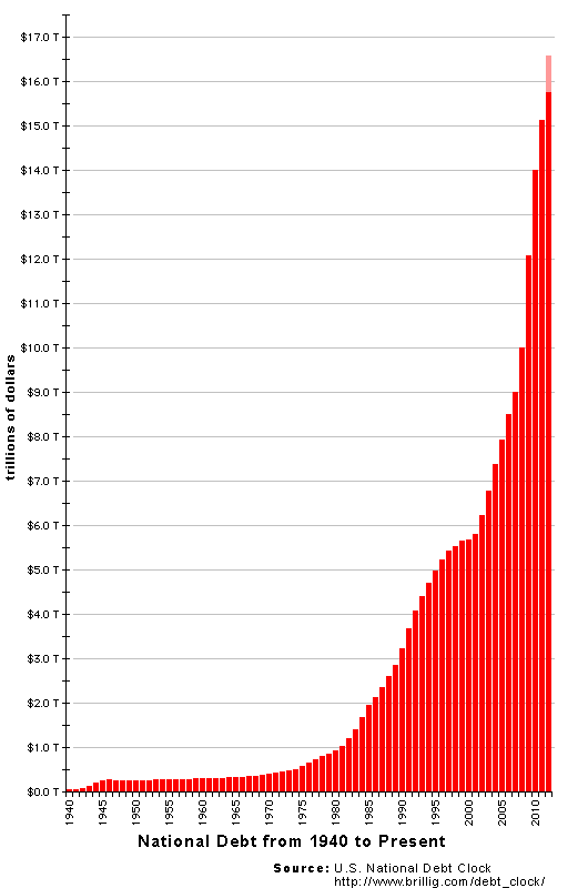 US_National_Debt_Chart_2012.gif