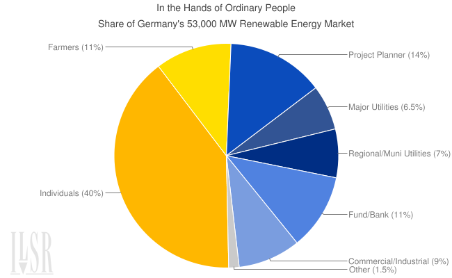 gchart-share-of-germany-renewable-energy-market-2011.png