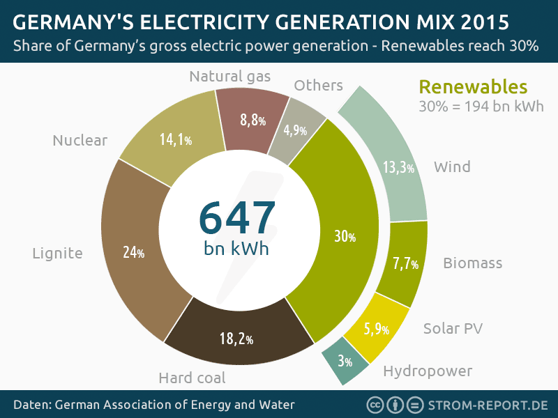 germany-electricity-generation-2015.png