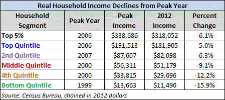 real-household-income2012.gif
