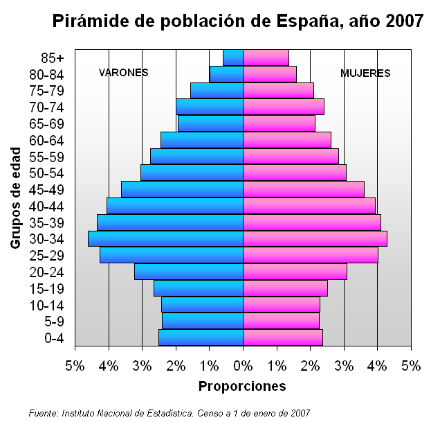 Pir%C3%A1mide_de_poblaci%C3%B3n_de_Espa%C3%B1a_(2007).png