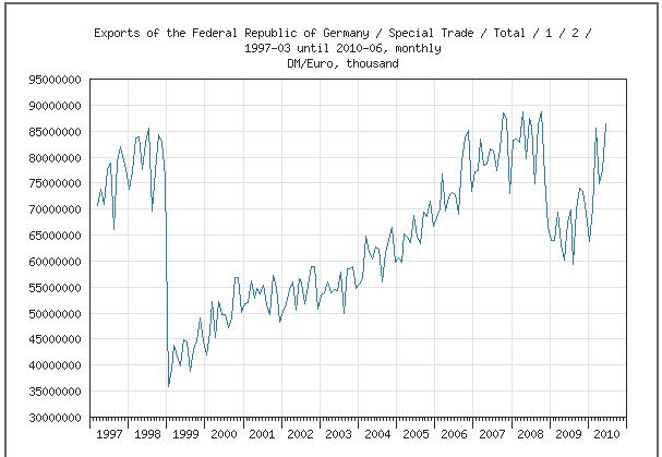 7.-Evol+exportaciones+de+Alemania+1997-2010+OJO.jpg
