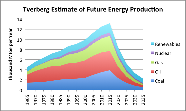 tverberg-estimate-of-future-energy-production.png