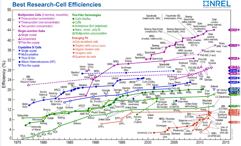 Evol+eficiencia+c%C3%A9lulas+fotovoltaicas+laboratorio.png