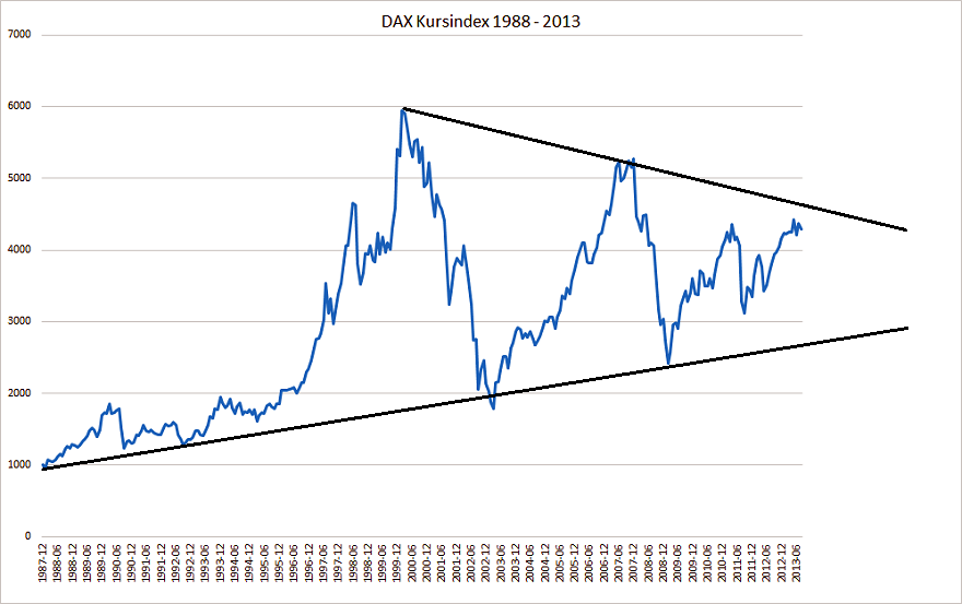 DAX-Kursindex-1988-2013.png