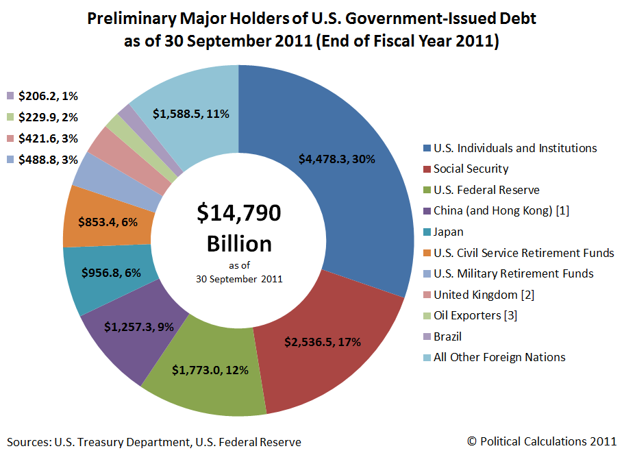 preliminary-major-holders-us-governnent-debt-fy2011-end.png