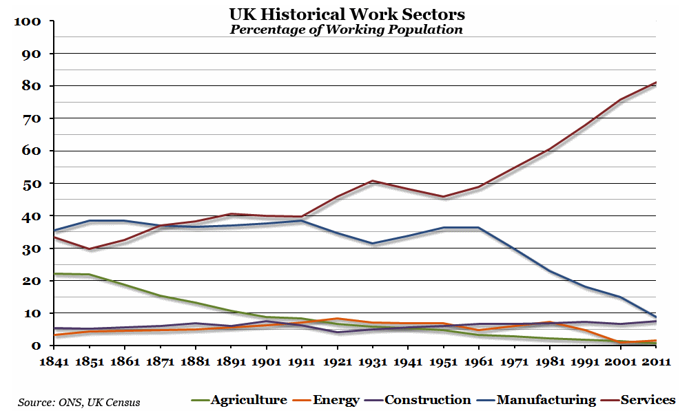 UK-Historical-Work-Sectors.png