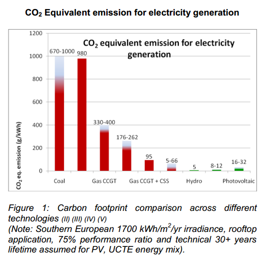 Gr%C3%A1fico+emisiones+CO2+generaci%C3%B3n+el%C3%A9ctrica+por+comb+f%C3%B3siles+y+renovables+OJO+FV.png