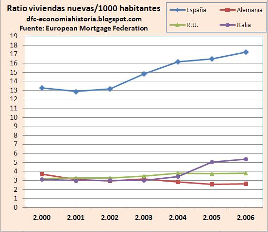 Gr%25C3%25A1fico+evoluci%25C3%25B3n+ratio+nuevas+viviendas+por+1000+hab+Espa%25C3%25B1a-UK-Alemania-Italia+2000-2006.jpg