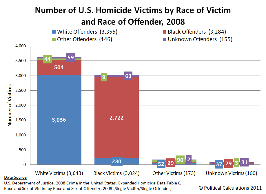 Number-US-Homicide-Victims-by-Race-of-Victim-and-Offender-2008.png