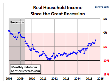 household-income-monthly-real-median-since-2008-small.gif