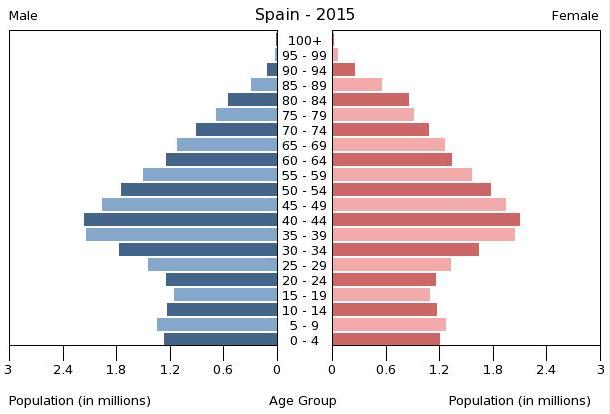 2015.piramide-poblacion-espana-2015.aralgo%2527s.jpg
