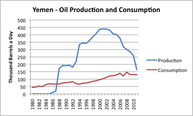 yemen-oil-production-and-consumption.png