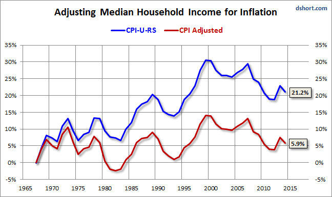 adjusting-median-household-income-for-inflation-1967-chain.gif