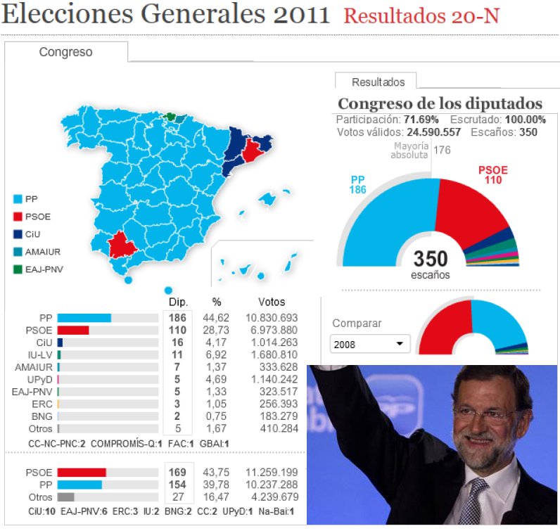 Resultado+Elecciones+Generalesal+Congreso+20+Noviembre+2011.jpg
