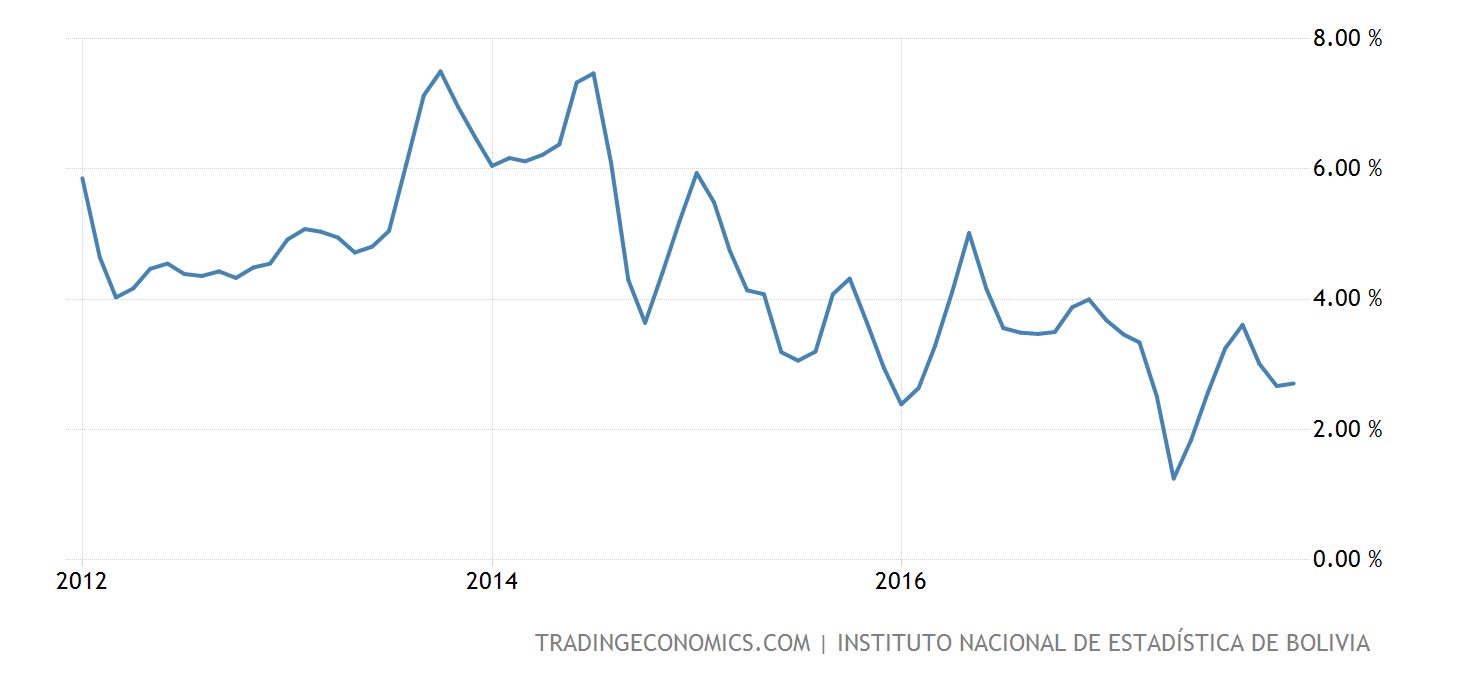 bolivia-inflation-cpi@2x.png
