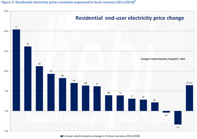 Incrementos+en+precios+electricidad+familias+UE+2010-2011+OJO+Espa%C3%B1a.png