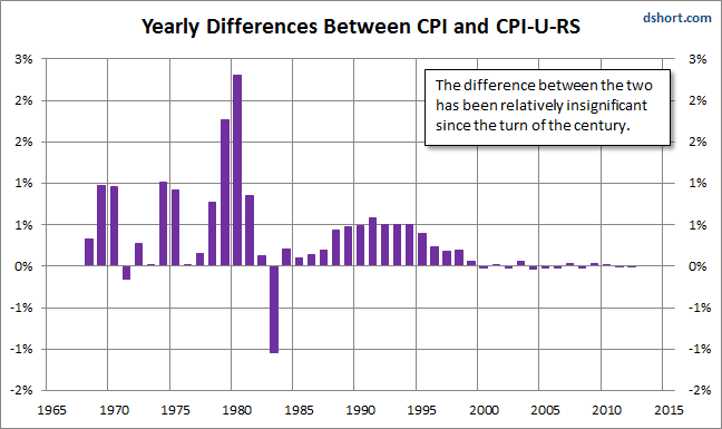 CPI-and-CPI-U-RS-yearly-differences.gif