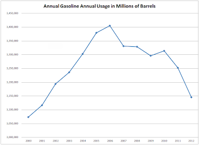 Wallace%2Bgasoline%2BUsage%2B-%2B%2B2013-01%2BAnnual.png